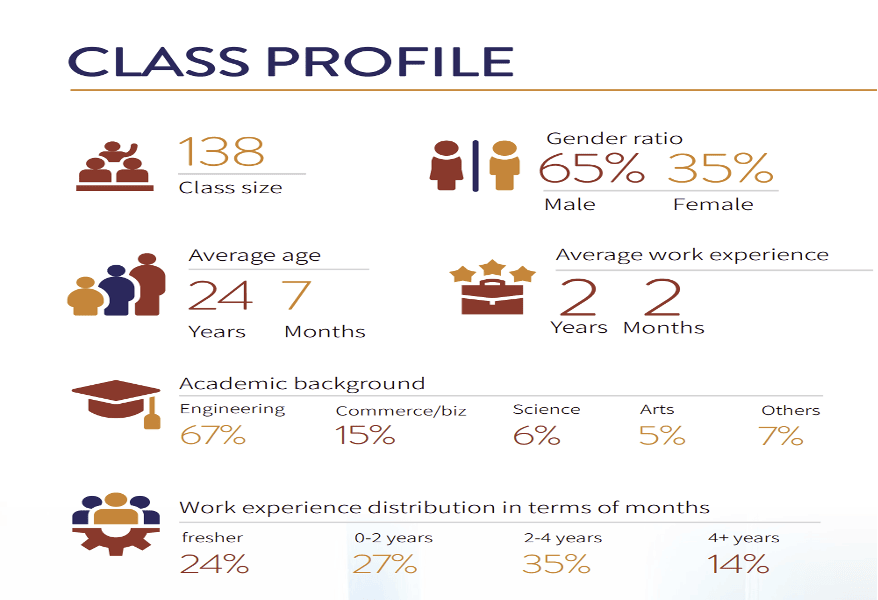 BITSOM MBA Class Profile for 2023