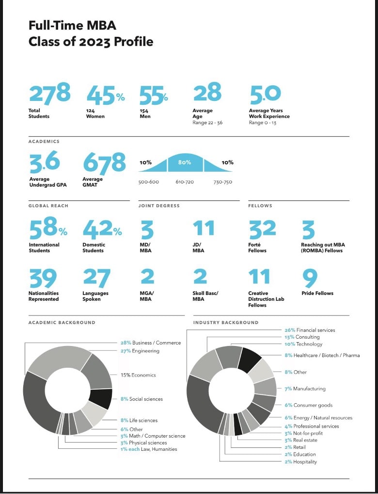 Class Profile of Rotman MBA 2023