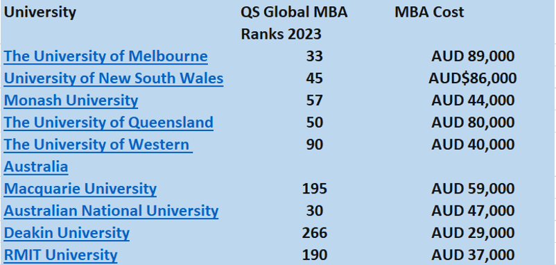 Cost of MBA In Australian Universities