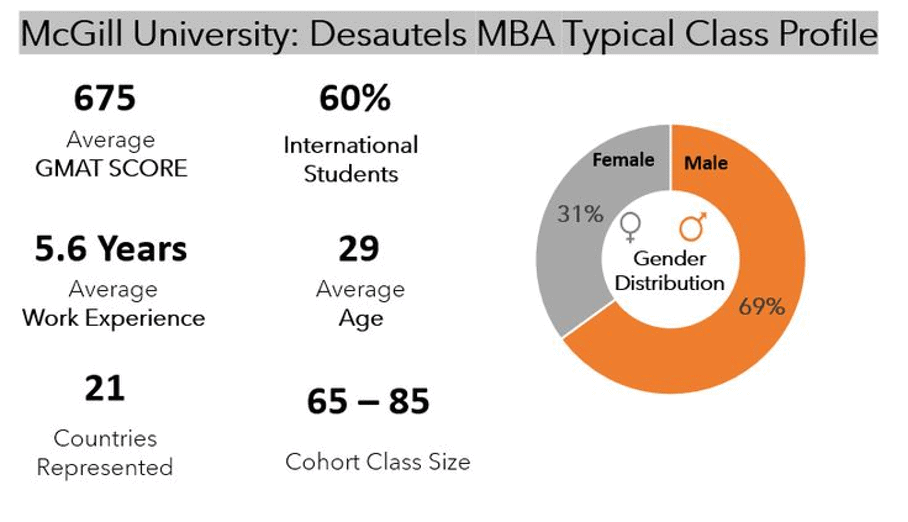McGill University MBA Class Profile