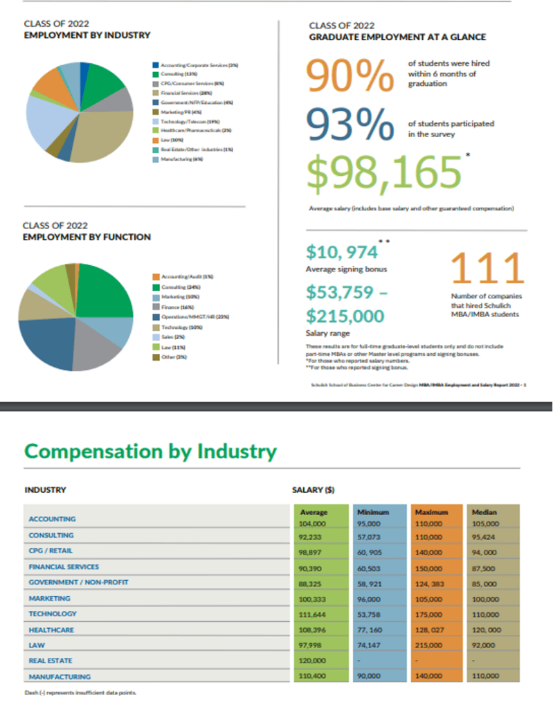 Placement Statistics of Schulich’s MBA