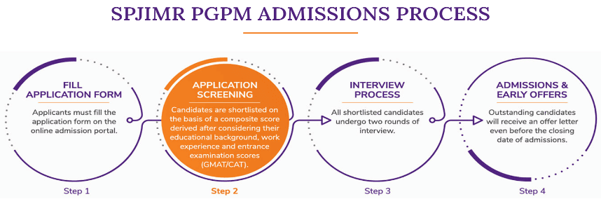 SPJMR PGPM Admissions Process