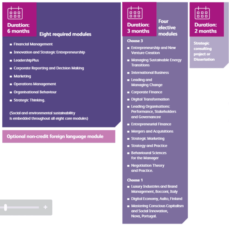 Outline of the Warwick MBA program's curriculum featuring duration, required modules, and elective.