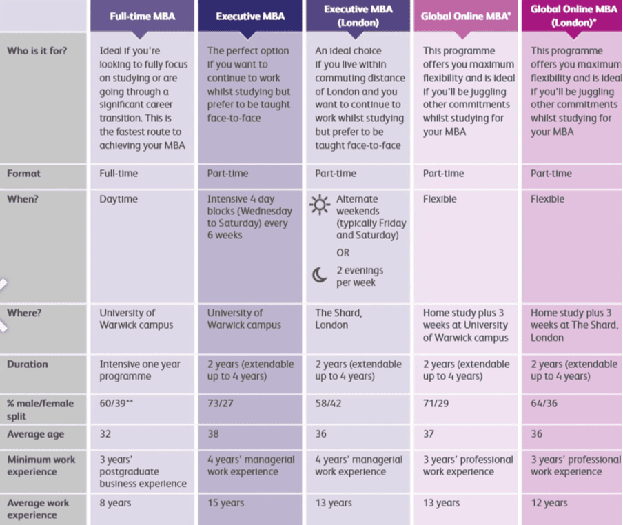 Comparison of MBA program formats at Warwick including full-time, executive, and global online options.