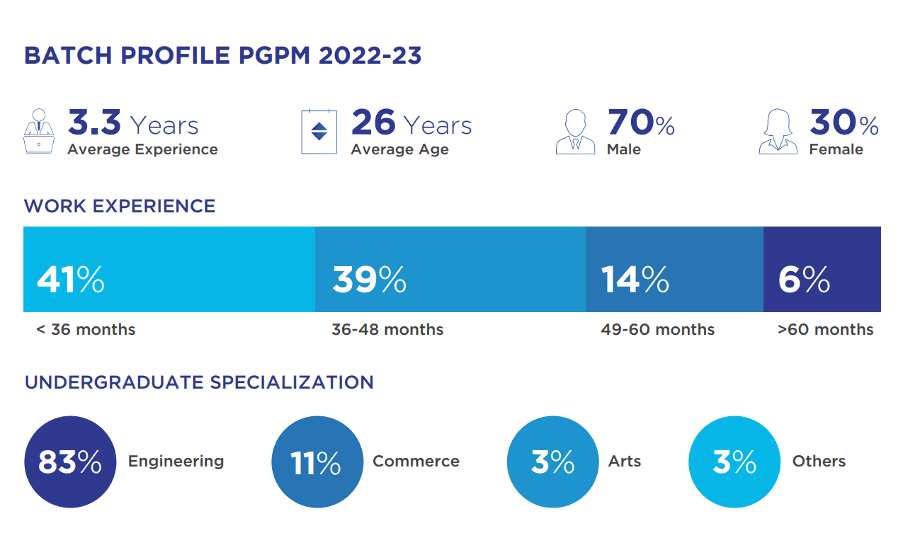 Infographic showcasing the batch profile of PGPM 2022-23 at Great Lakes Institute of Management