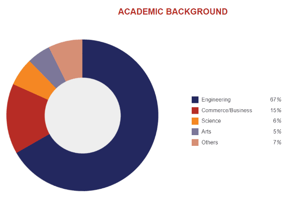 Pie chart highlighting the varied academic backgrounds of BITSOM MBA students with dominant sectors like Engineering, Commerce, and Science.