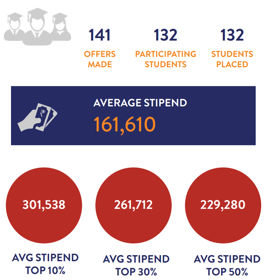 Visual representation of BITSOM's placement statistics, including offers made, student participation, placements, and stipend breakdown.