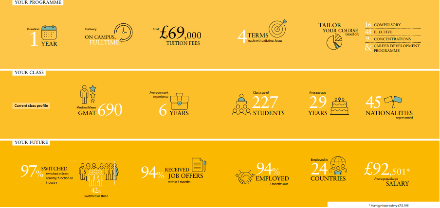 Infographic of Cambridge Judge MBA program statistics highlighting success and diversity