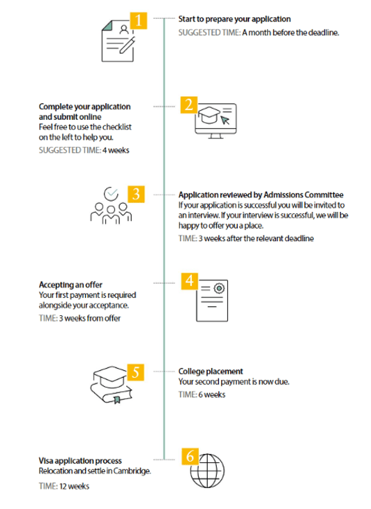 Infographic detailing the MBA application process at Cambridge Judge Business School