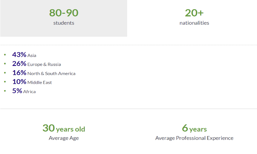 Statistical breakdown of ESCP MBA class demographics