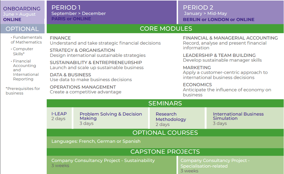 Detailed curriculum overview for ESCP MBA in International Management