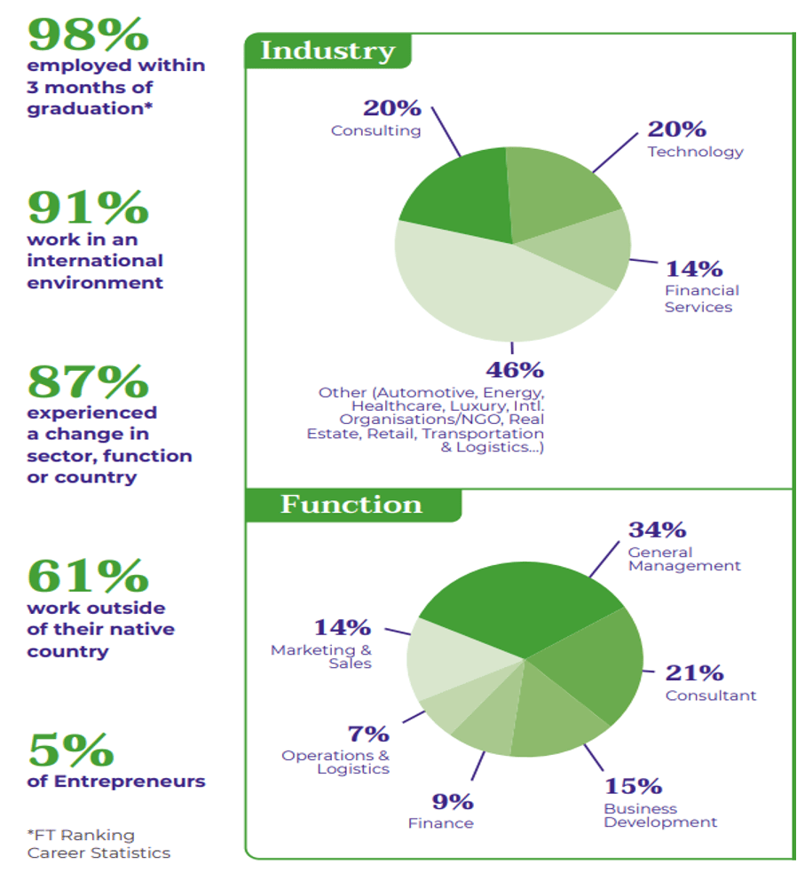 Infographic of career statistics for ESCP MBA graduates