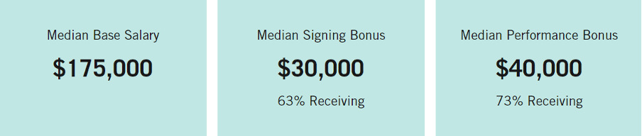 Median salary and bonus information for HBS MBA graduates