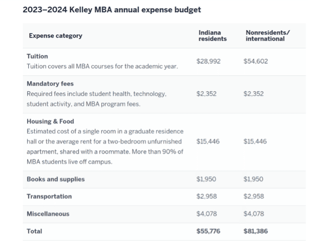 Detailed annual expense budget for Kelley MBA program for 2023-2024