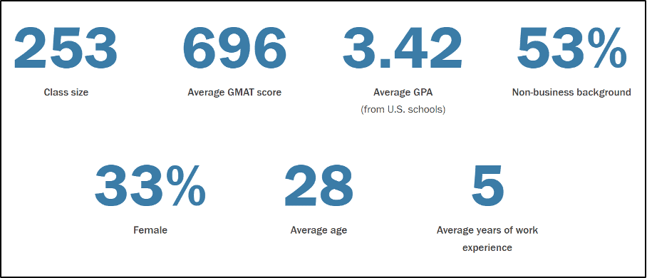 Infographic of Kenan-Flagler MBA class profile