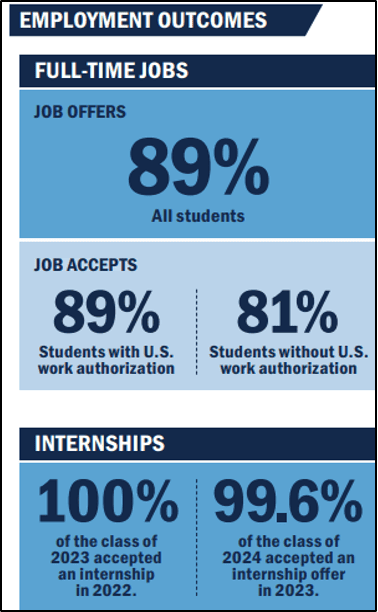 Employment statistics for Kenan-Flagler MBA graduates