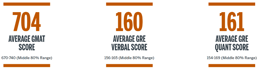 Average GMAT and GRE scores for McCombs School of Business MBA admissions