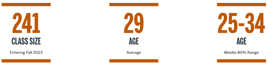 2023 Class profile statistics for McCombs MBA program