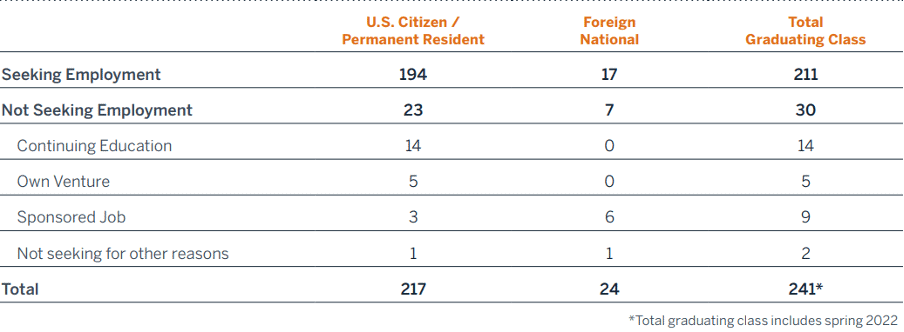 Post-graduation employment data for McCombs School of Business MBA students