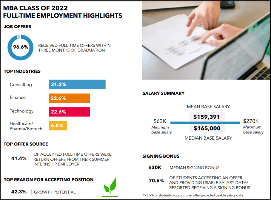 Employment statistics for MIT Sloan MBA graduates