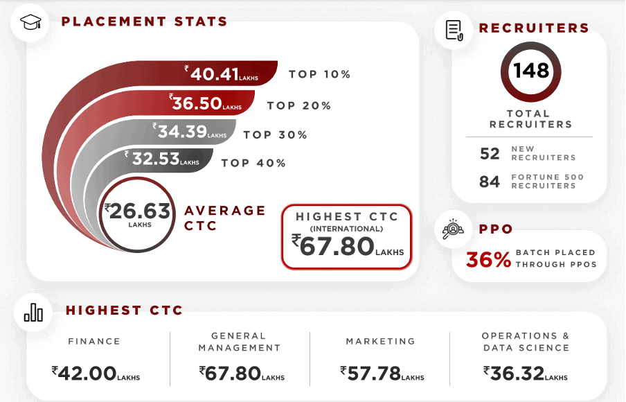 Infographic detailing placement statistics, showcasing average CTC, percentage of placements through PPOs, total number of recruiters, and highest CTC across various domains like finance, general management, marketing, and operations & data science.