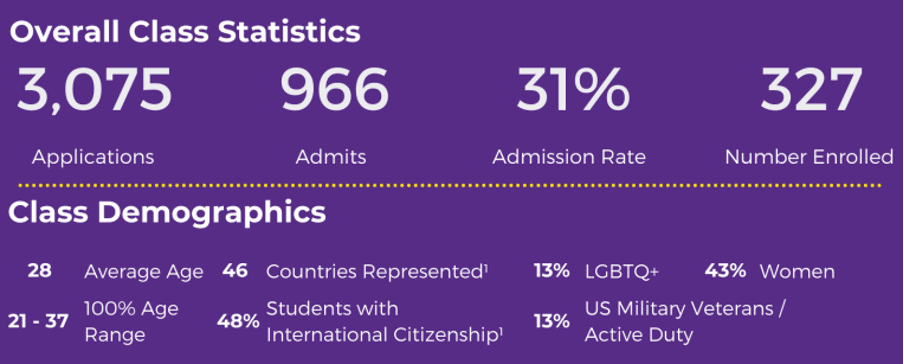 Infographic of NYU Stern MBA 2024 overall class statistics and demographics