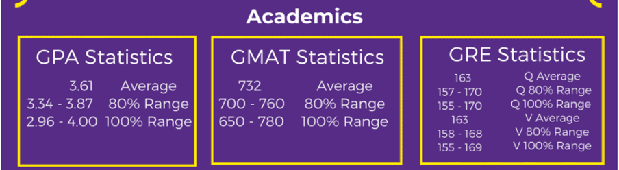 Overview of GPA, GMAT, and GRE statistics for NYU Stern MBA applicants