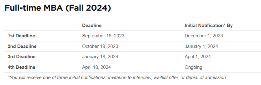 Application deadlines for the NYU Stern full-time MBA program for fall 2024