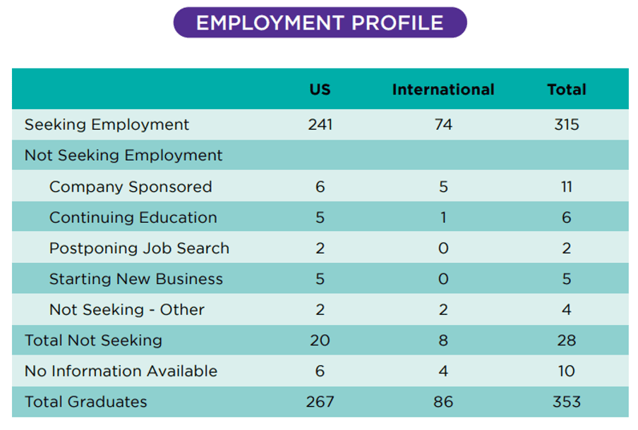 Employment profile statistics for NYU Stern MBA graduates