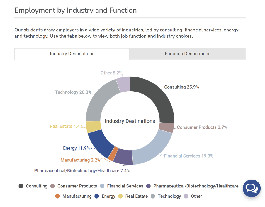 Pie chart of industry destinations for Rice Business School MBA graduates