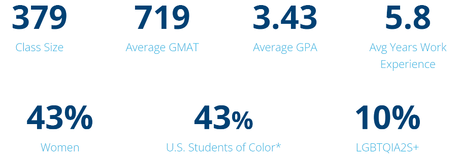 Infographic of Ross MBA program student demographics