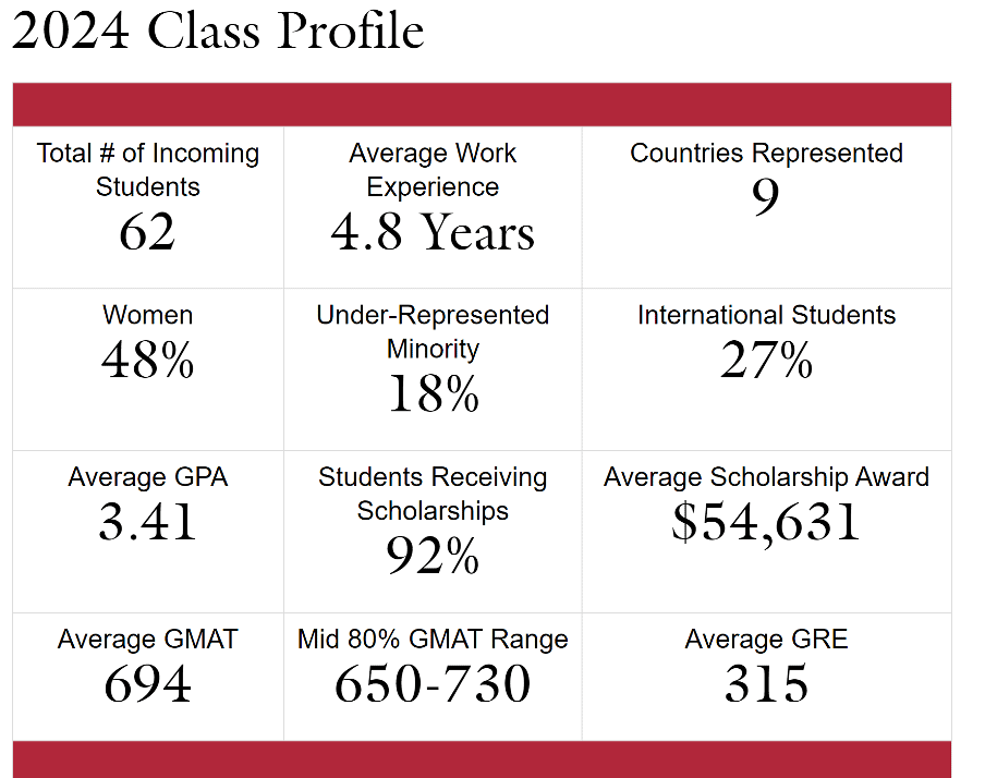 Infographic of SMU Cox MBA Class of 2024 statistics