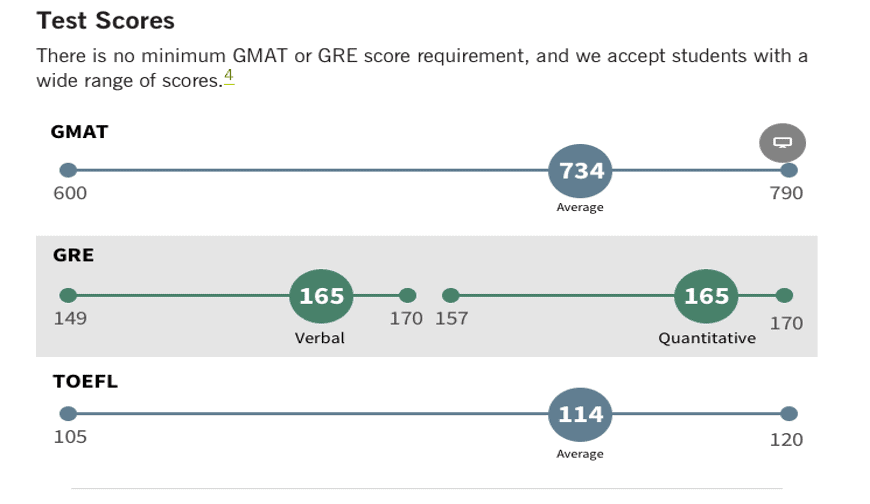 Infographic of GMAT, GRE, and TOEFL score ranges for Stanford GSB