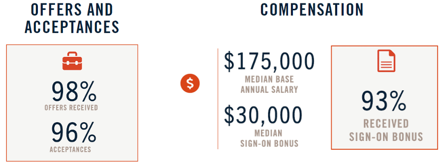 Tuck MBA graduate compensation statistics and job acceptance rates