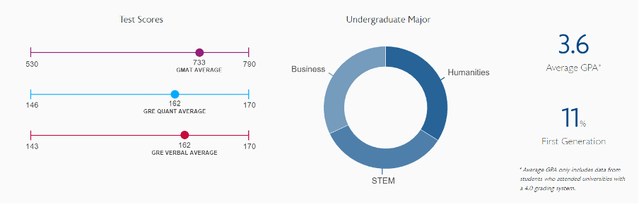 Infographic of GMAT, GRE scores, and undergraduate majors of Wharton MBA applicants