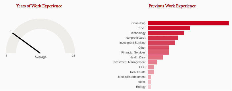 Infographic of average work experience and sectors for Wharton MBA candidates