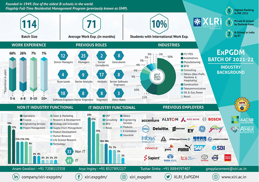 XLRI ExPGDM Batch of 2021-22 Statistics Infographic with work experience, industry background, previous roles, and top recruiters.